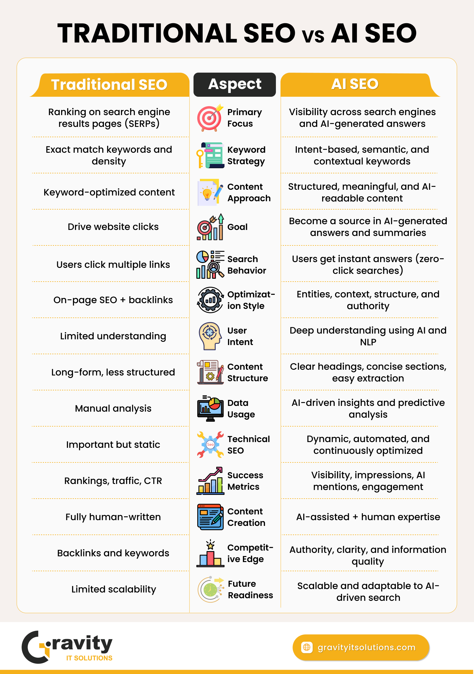 Traditional SEO vs AI SEO